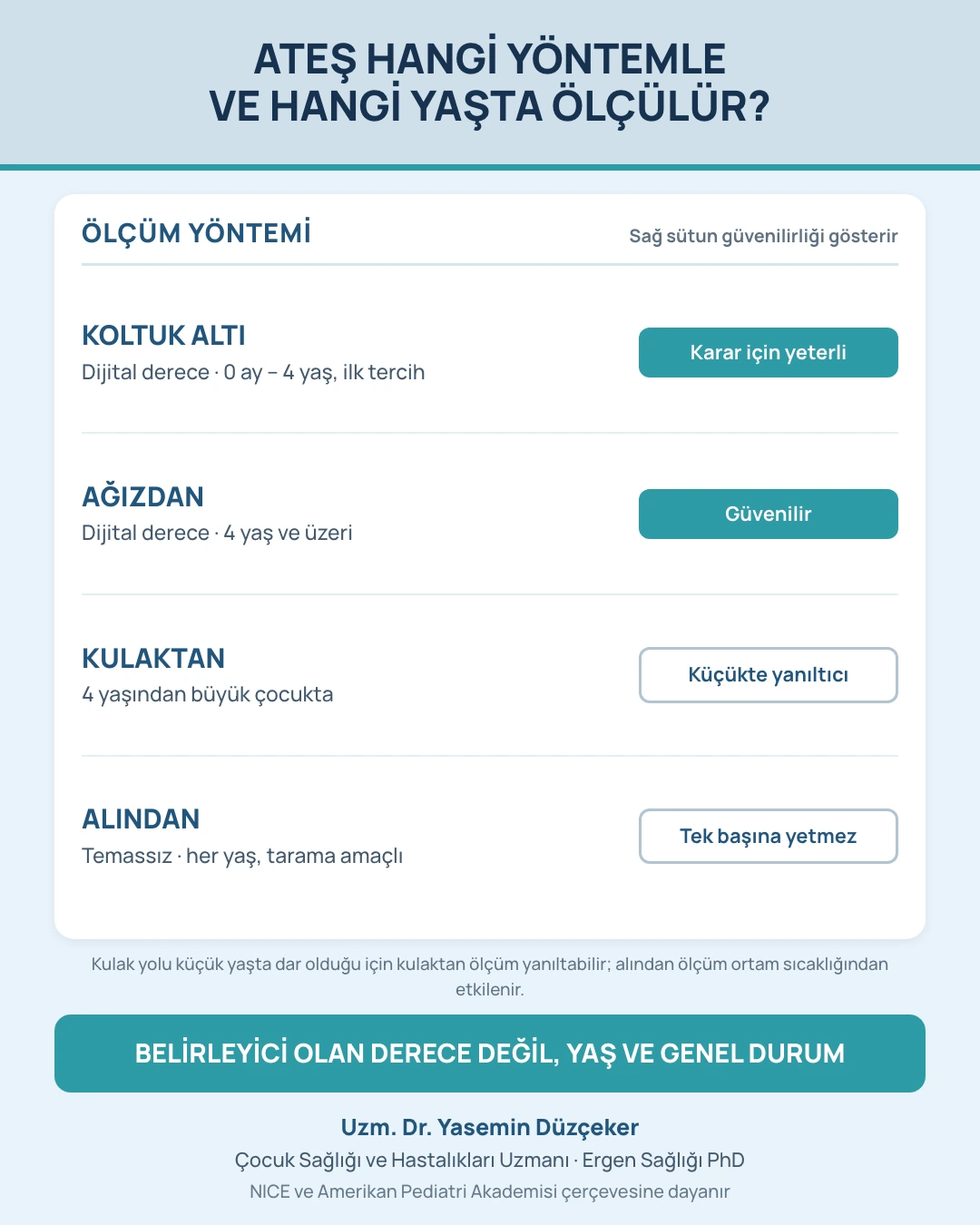 Yaşa göre ateş ölçüm yöntemleri — koltuk altı, ağız, kulak ve alın ölçümünün güvenilirliği tablosu