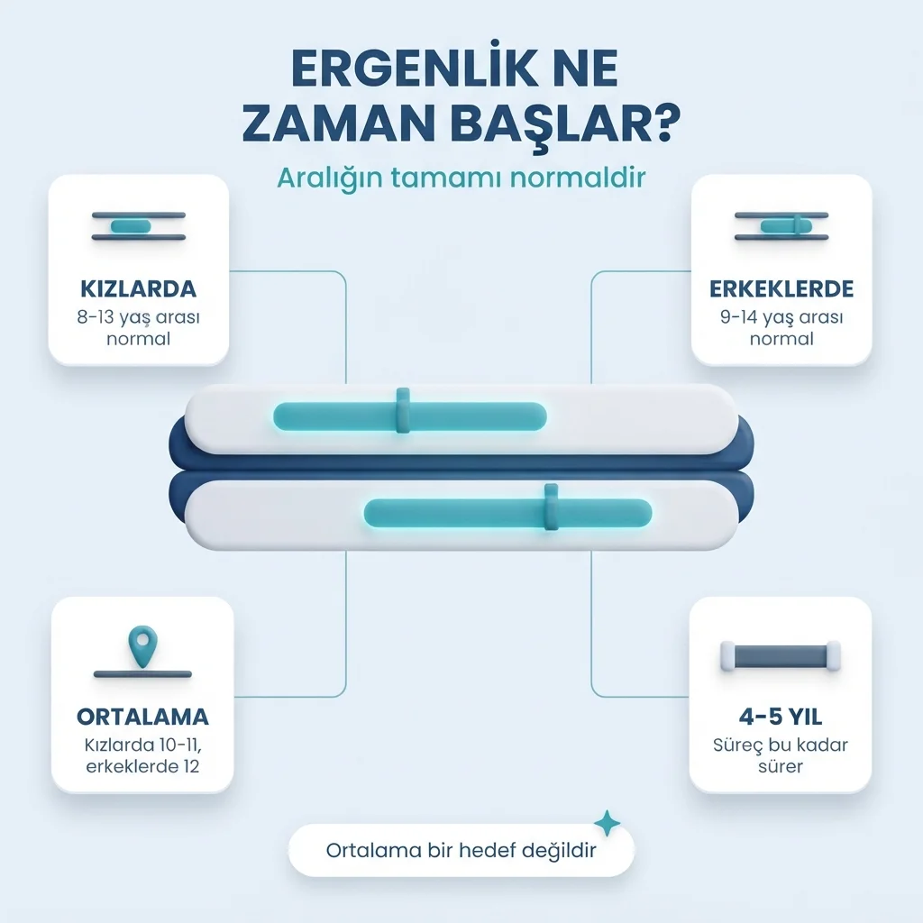 Ergenliğin başlama yaşı — kızlarda 8-13, erkeklerde 9-14 yaş aralığı