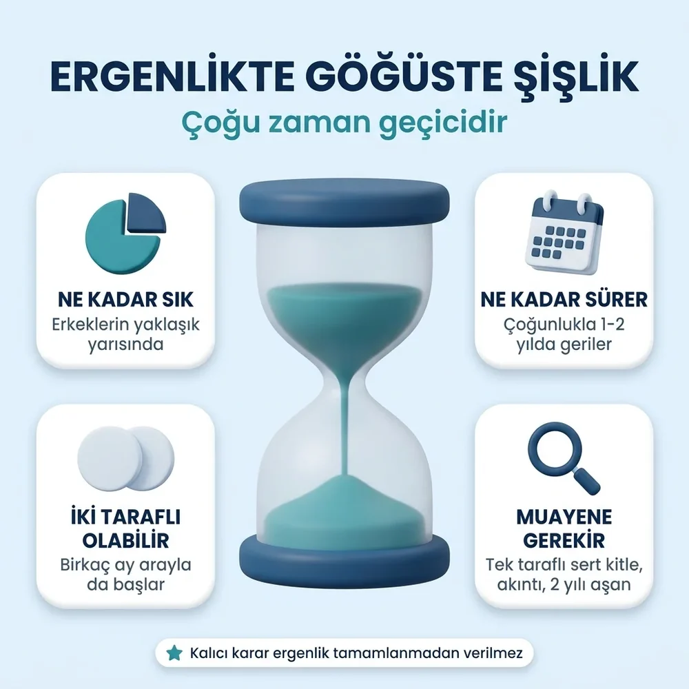 Ergenlikte göğüste şişlik (jinekomasti): erkek çocukların yaklaşık yarısında görülür, çoğunlukla 1-2 yılda geriler; tek taraflı sert kitle, akıntı ve 2 yılı aşan süre muayene gerektirir