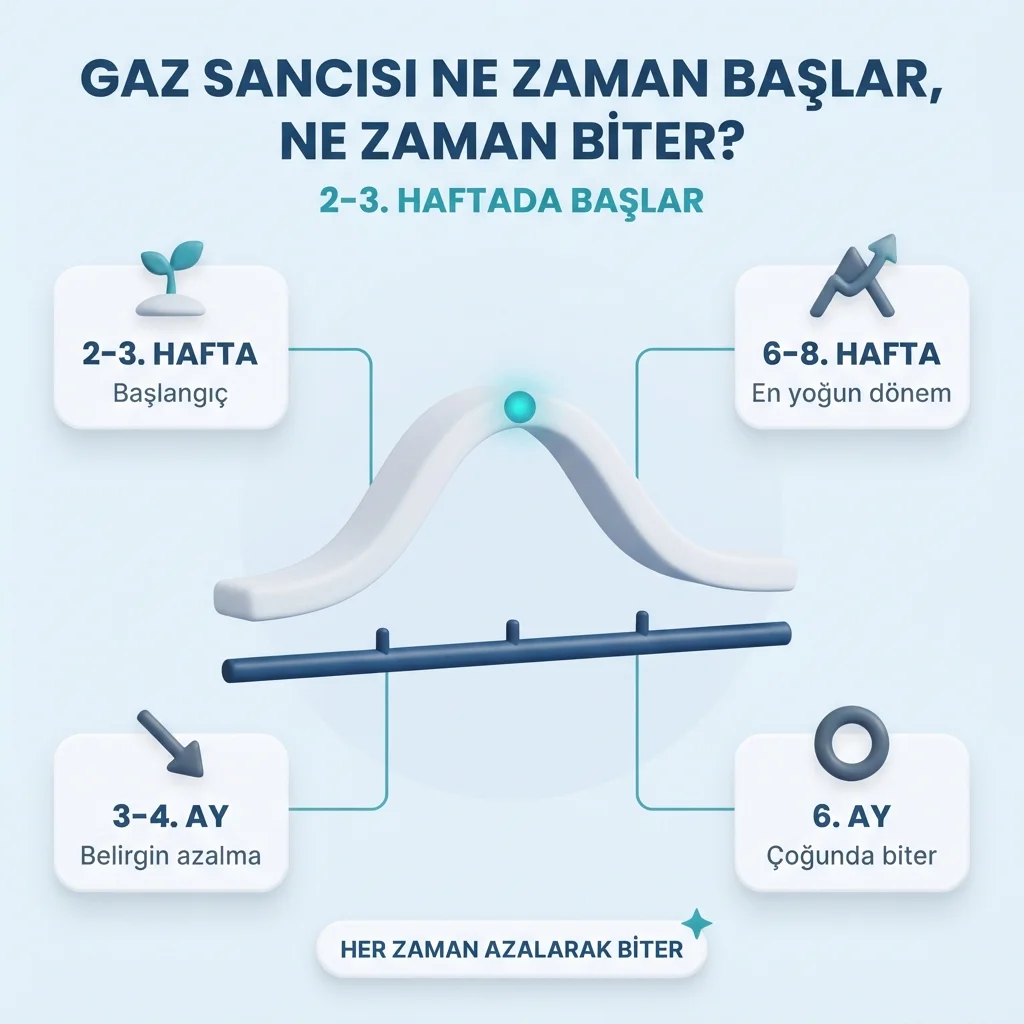 Gaz sancısının seyri — 2-3. haftada başlar, 6-8. haftada en yoğun olur, sonra azalır
