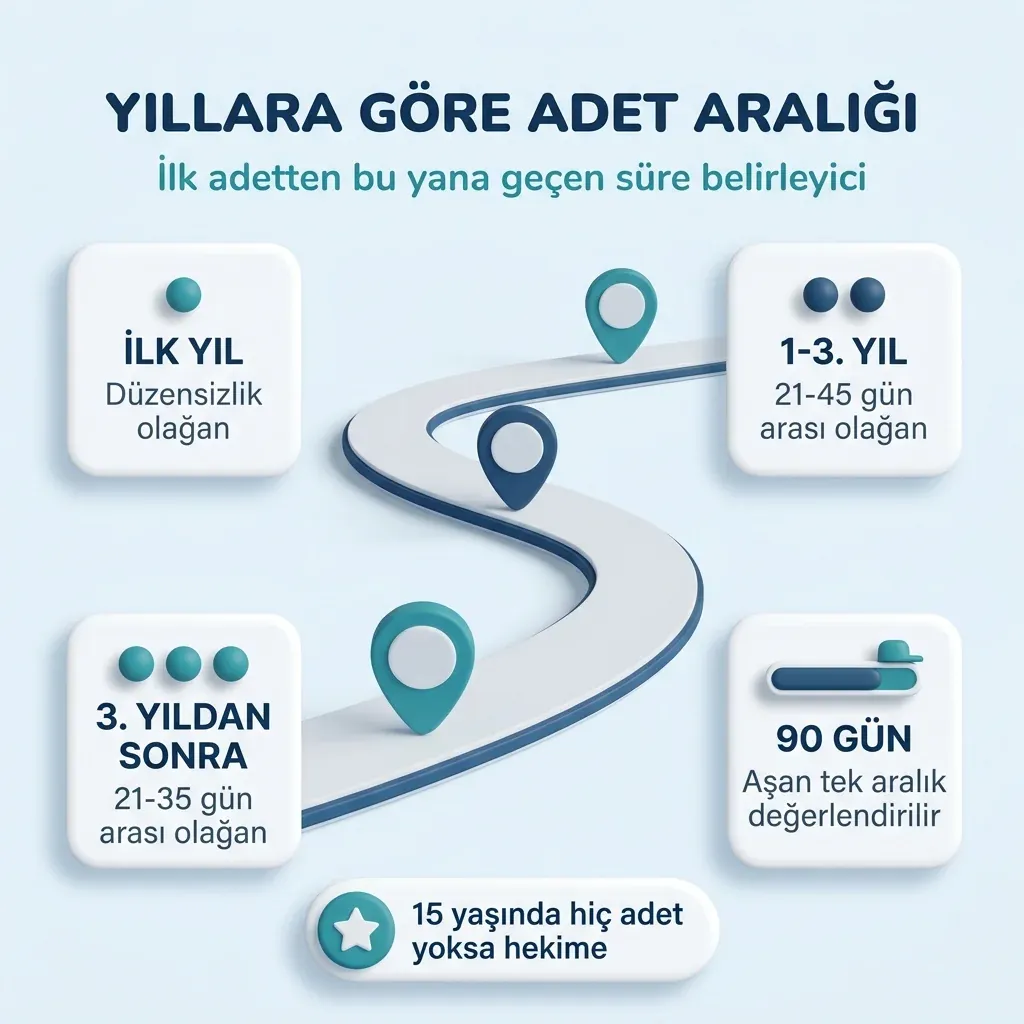 İlk adetten sonra yıllara göre normal adet aralığı: ilk yıl düzensizlik olağan, 1-3. yıl 21-45 gün, 3. yıldan sonra 21-35 gün, 90 günü aşan aralık değerlendirilir