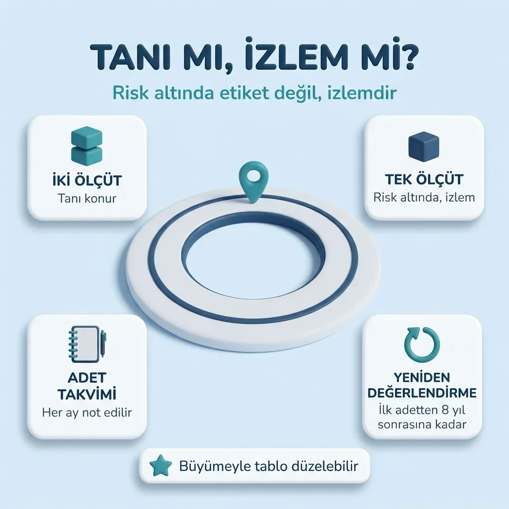 Genç kızda PMOS (PCOS): iki ölçüt varsa tanı, yalnız biri varsa risk altında izlem; adet takvimi ve yeniden değerlendirme