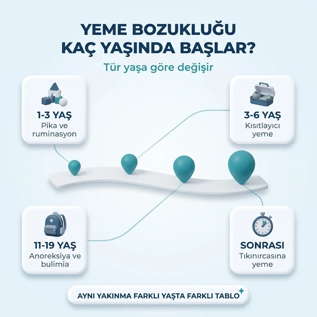 Yeme bozukluklarının yaşa göre dağılımı — pika, kısıtlayıcı yeme, anoreksiya ve bulimia